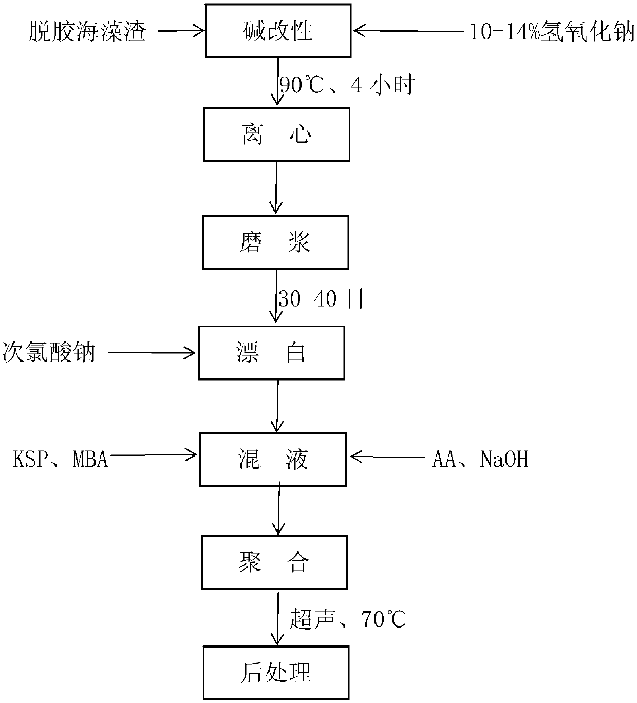 Method for preparing agricultural water-retaining agent by using degummed seaweed residue