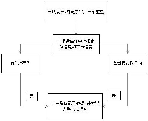 Commercial concrete transportation monitoring and early warning method