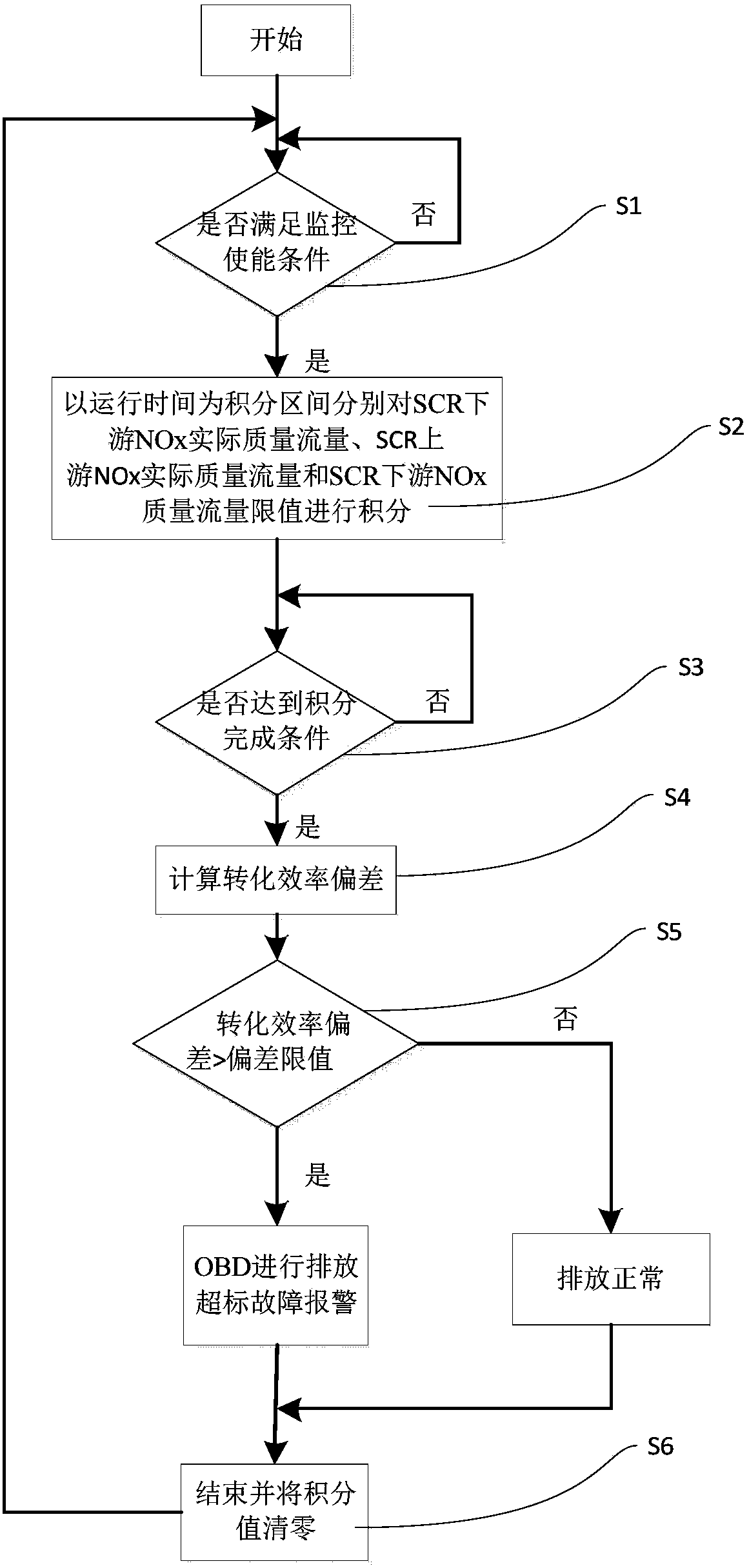 A Model-Based Nox Emission Monitoring Method