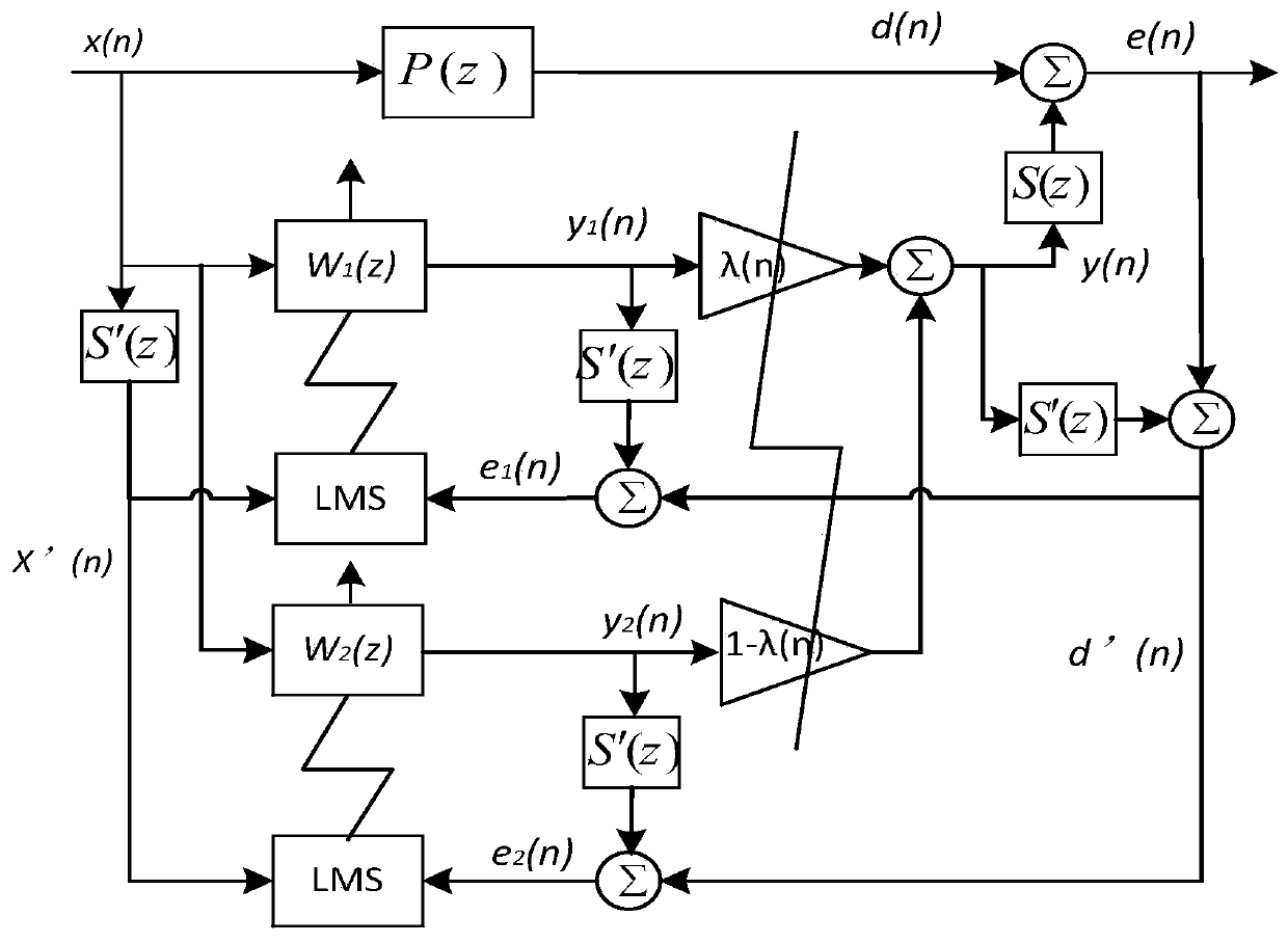 Active Noise Control Method for Power Transformers Based on Convex Combined Adaptive Filter