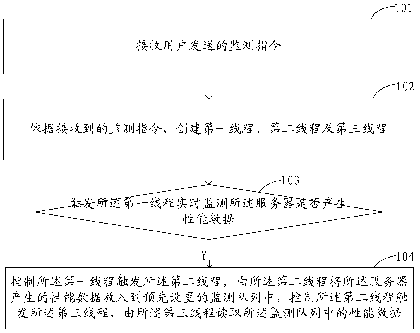 Server monitoring method and device in homemade environment