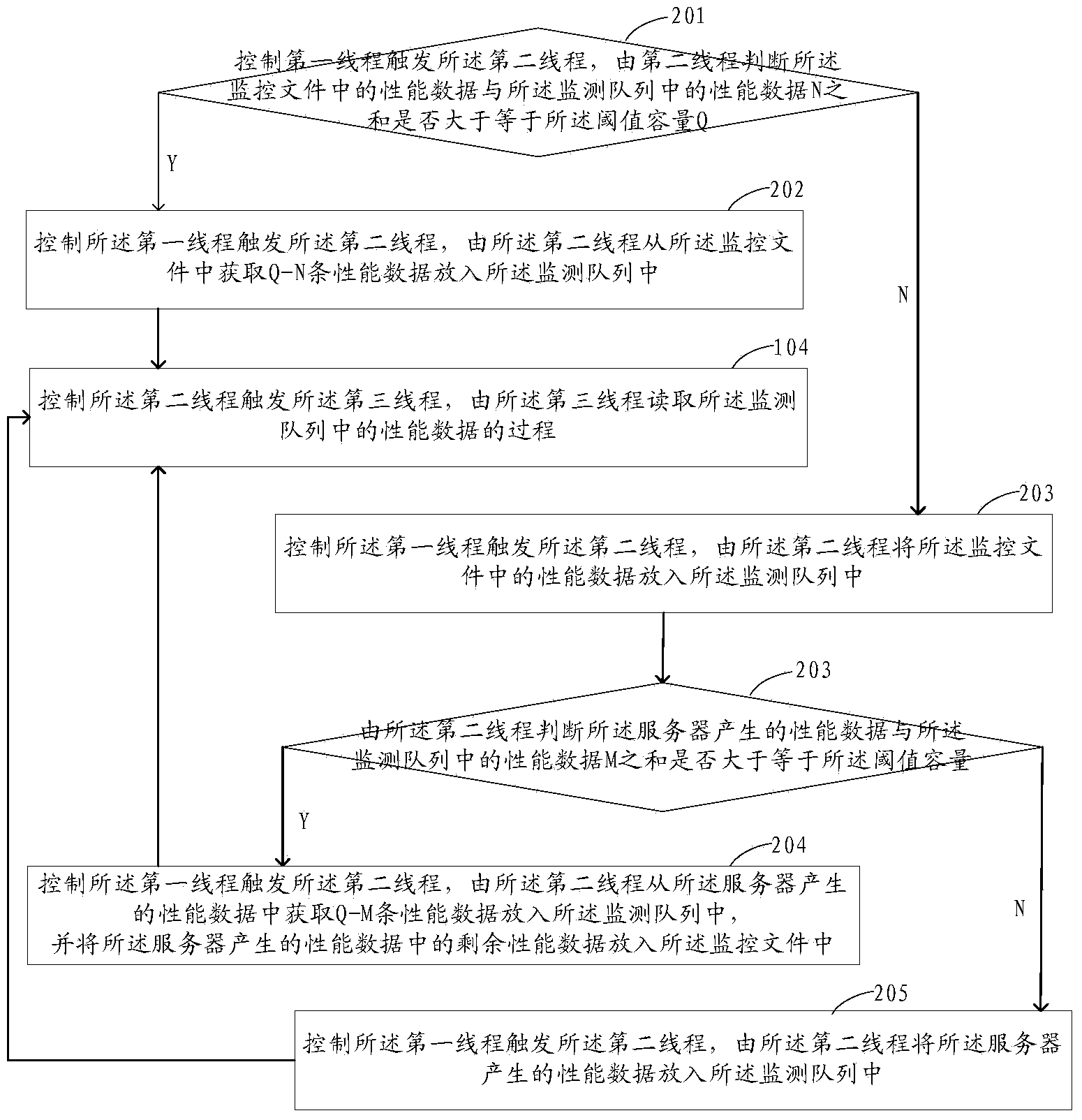 Server monitoring method and device in homemade environment