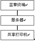 Signature system based on shared printer