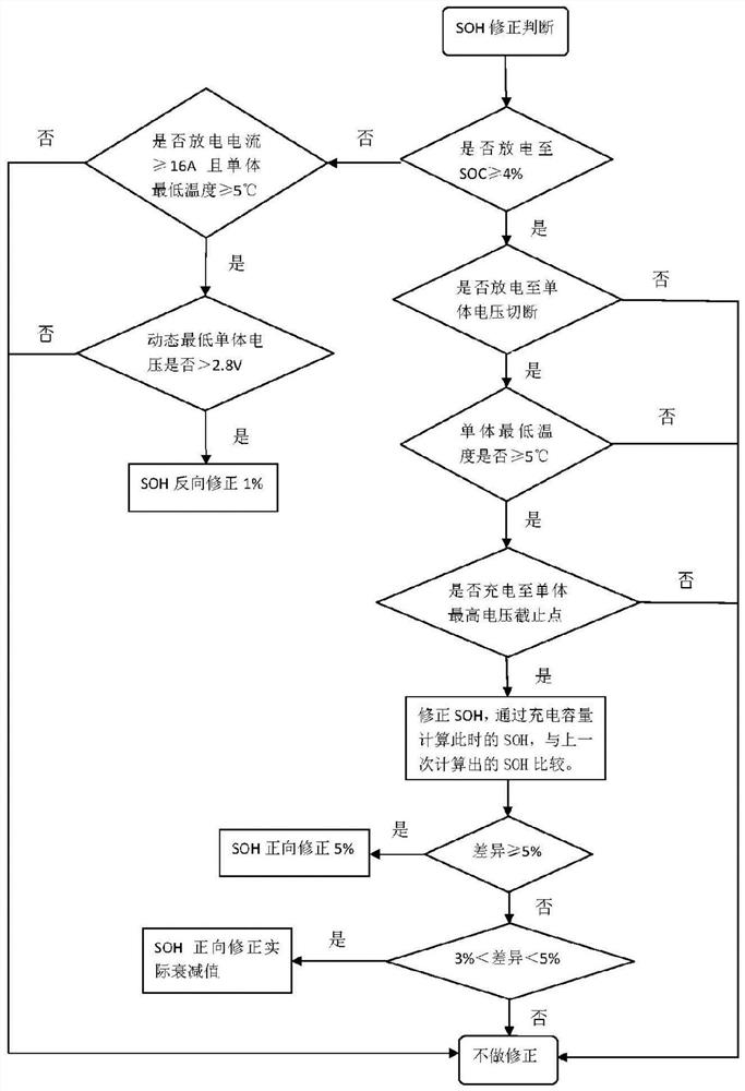 Correction method of SOC in the whole life cycle of lithium battery system