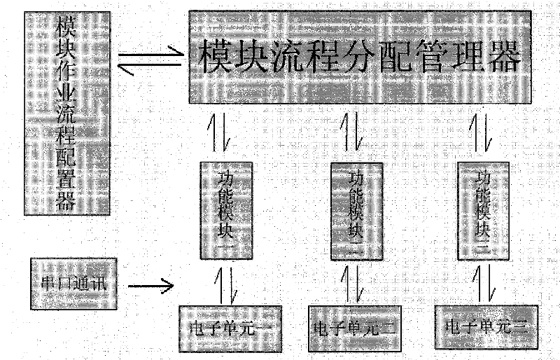 Control method of system realizing multi-module combined work