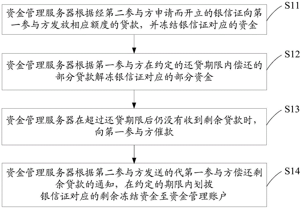 Debit/credit method and debit/credit system