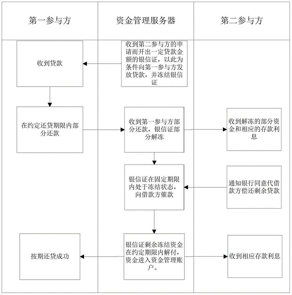 Debit/credit method and debit/credit system