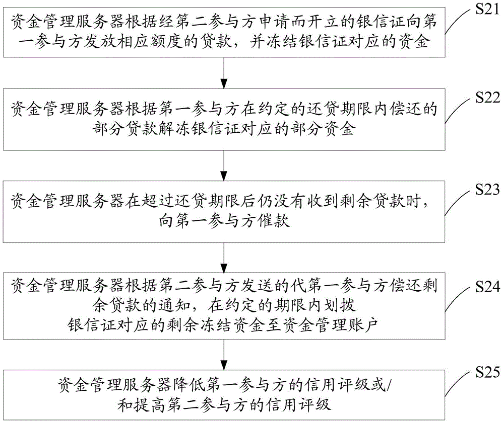 Debit/credit method and debit/credit system