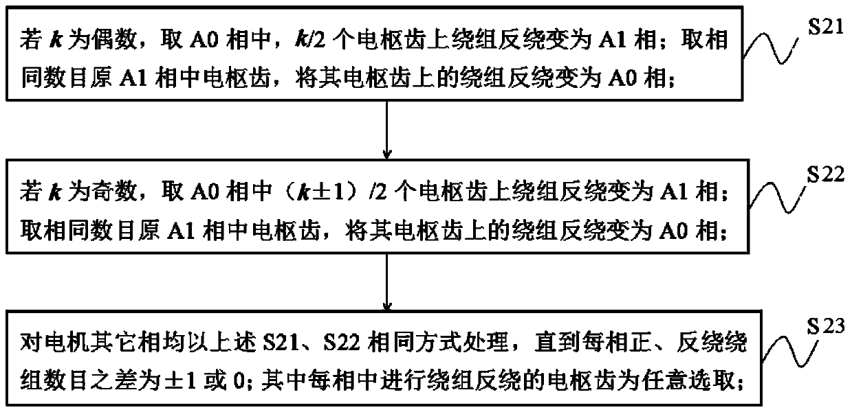 A permanent magnet fault-tolerant rim propulsion motor winding reconstruction method with reduced mutual inductance