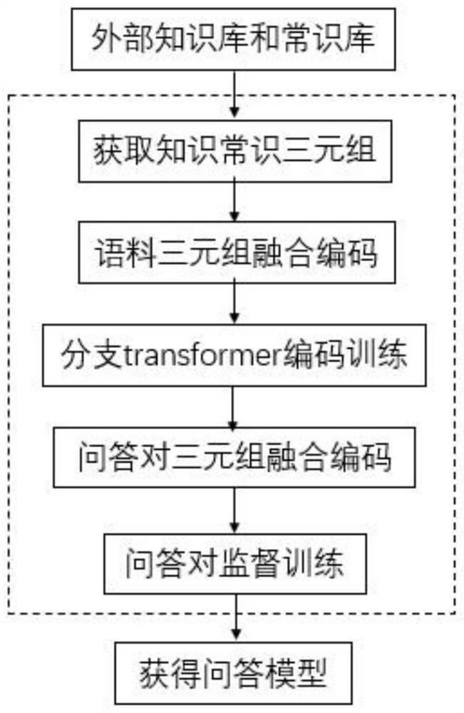 Medical automatic question answering method and system based on common sense fusion