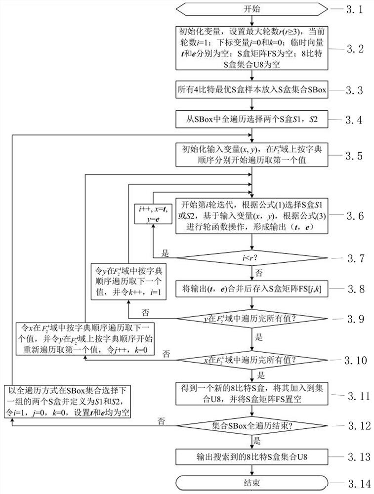 Password S box design method based on Feistel-SP structure