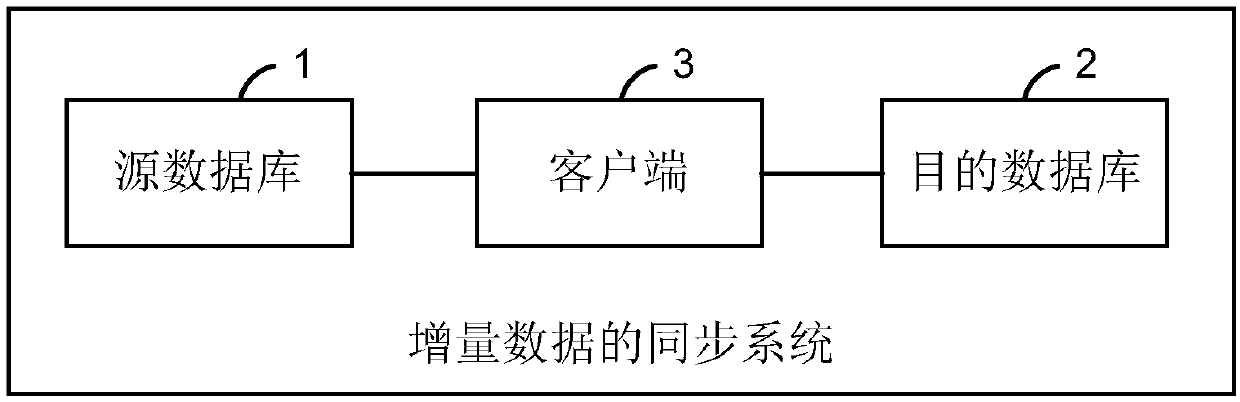 Synchronization method, device and system for incremental data and electronic equipment