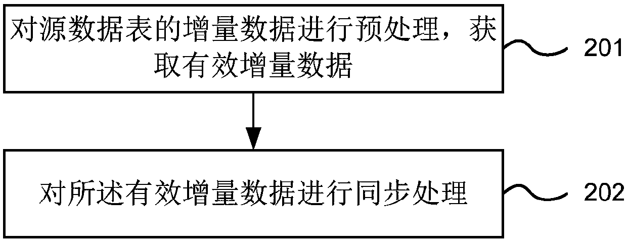 Synchronization method, device and system for incremental data and electronic equipment