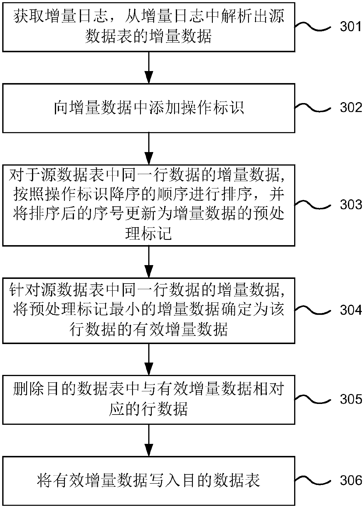 Synchronization method, device and system for incremental data and electronic equipment