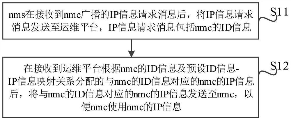 Ad hoc network communication method, device and system