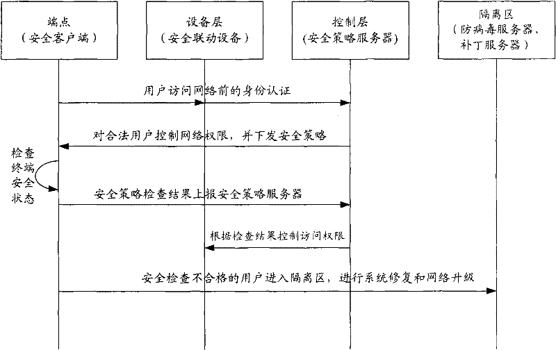 Message control method and access equipment in endpoint admission defense