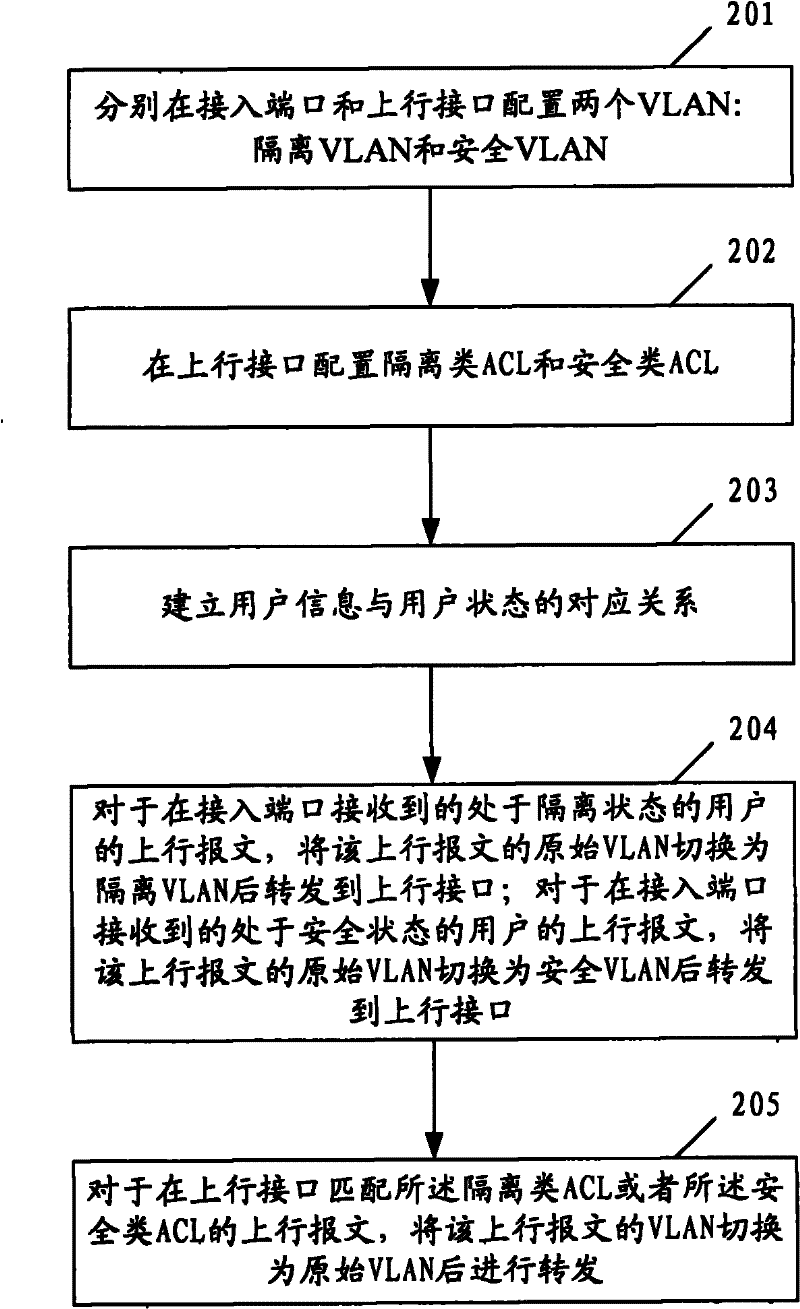 Message control method and access equipment in endpoint admission defense