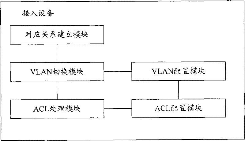 Message control method and access equipment in endpoint admission defense