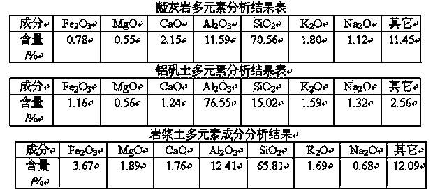 Low-density high-strength petroleum ceramsite proppant taking tuff as main raw material, and preparation method thereof