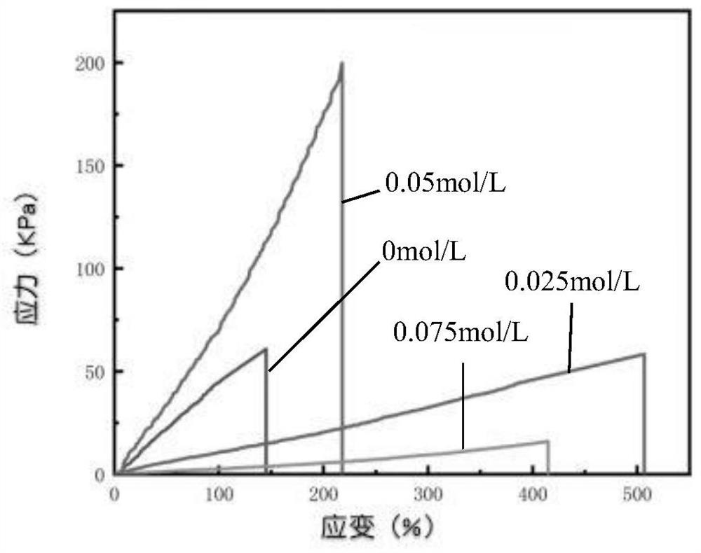 Conductive hydrogel as well as preparation method and application thereof