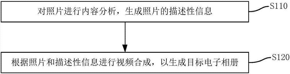 Electronic photo album generation method and device