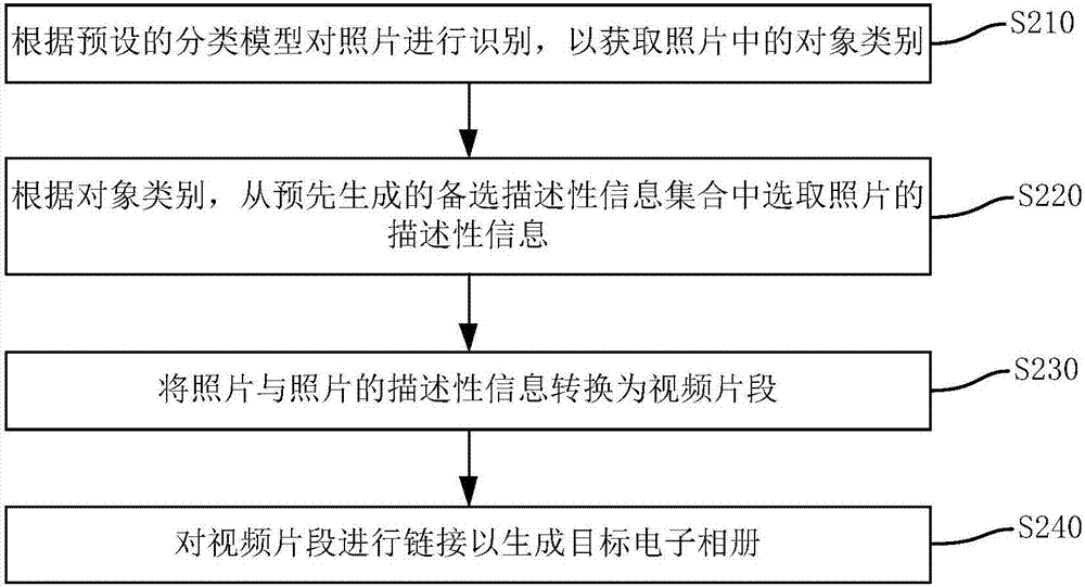 Electronic photo album generation method and device