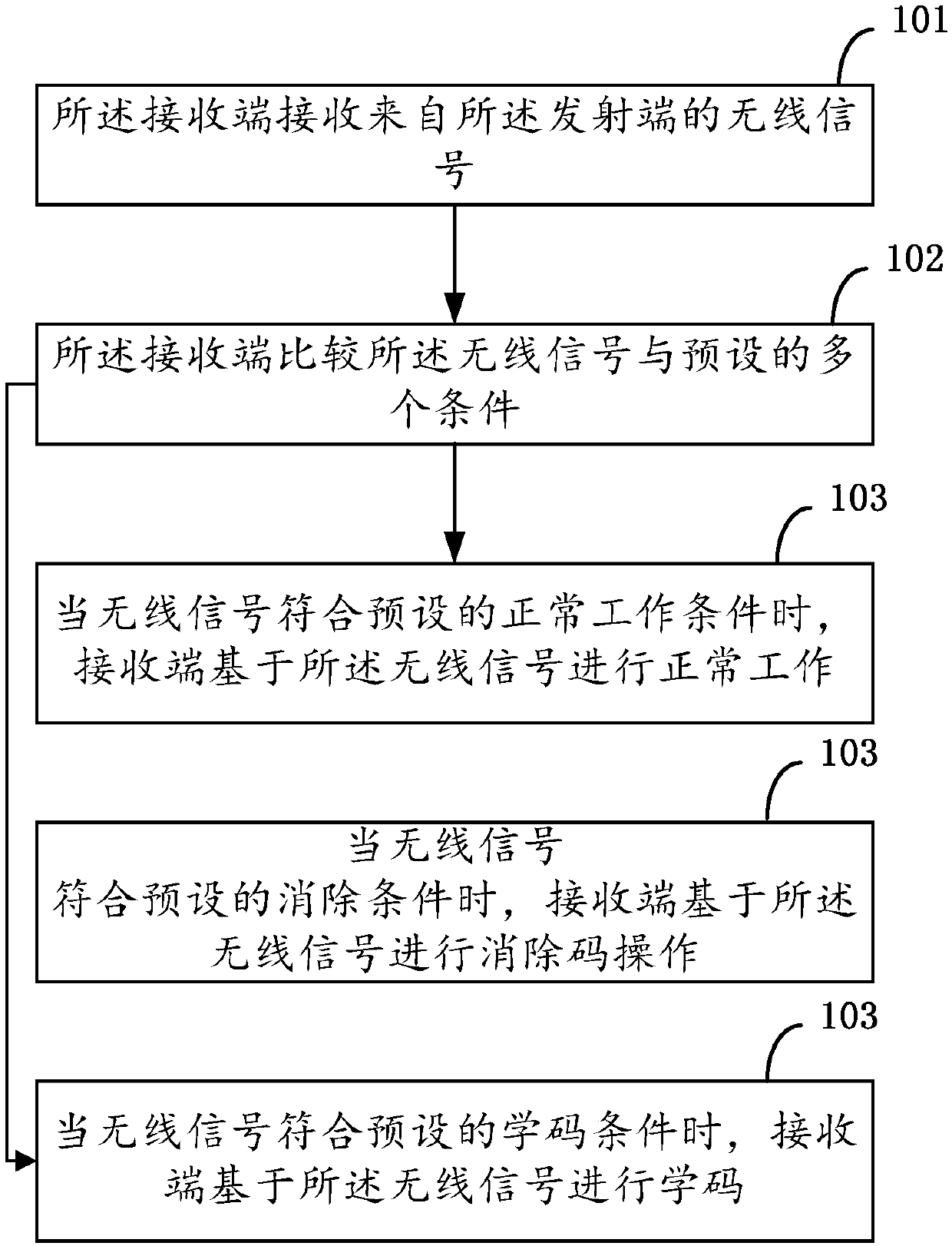 Pairing method for electricity self-generating wireless remote control device