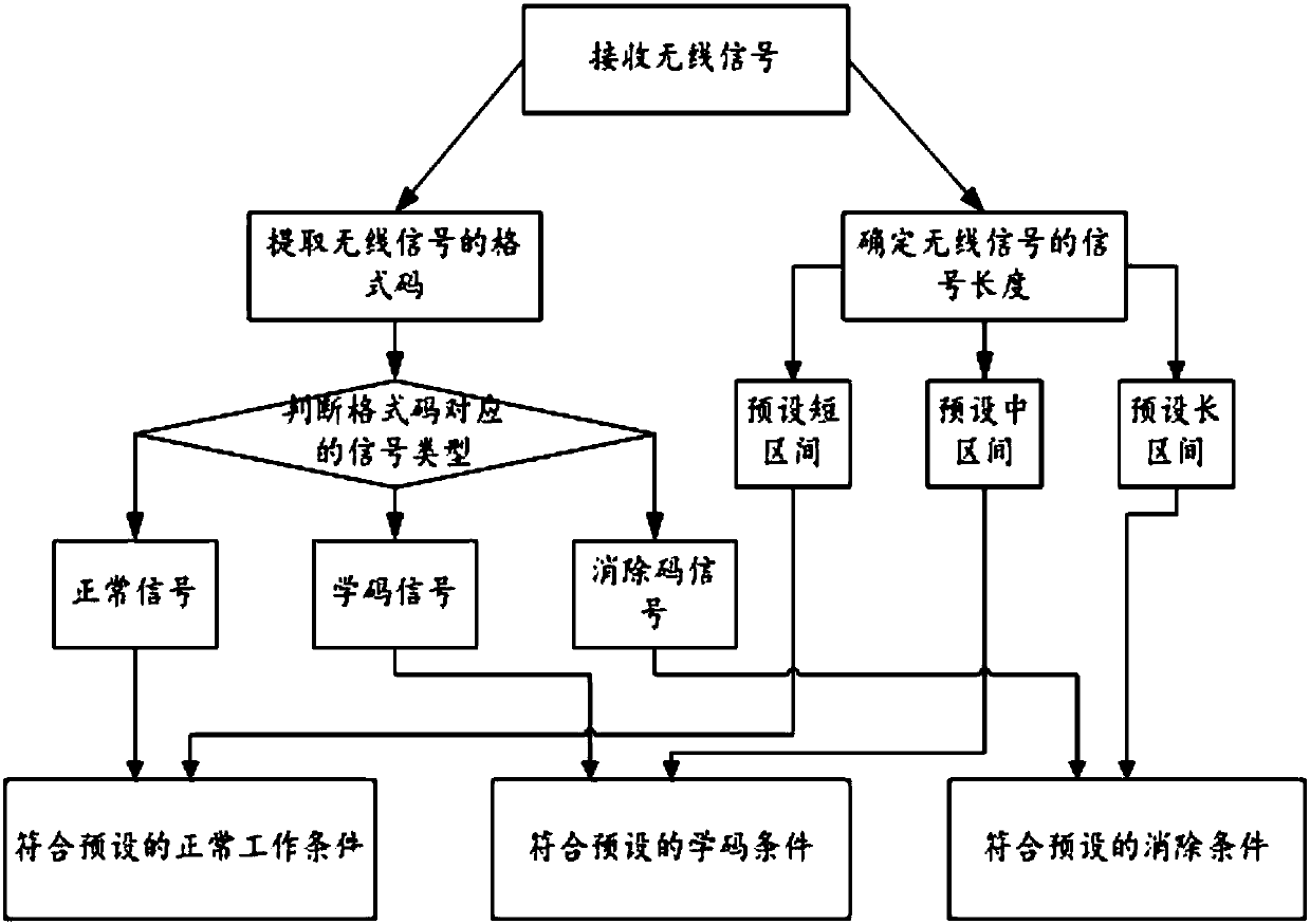 Pairing method for electricity self-generating wireless remote control device