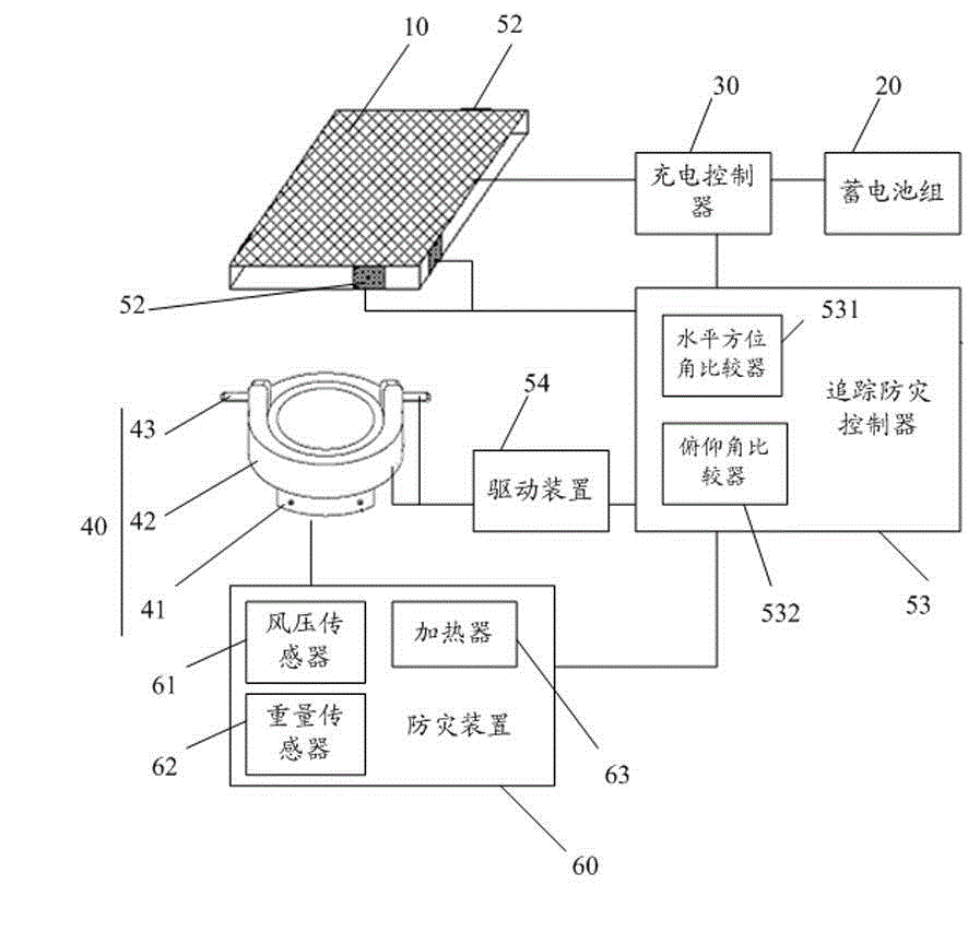 Self-adaption solar tracking disaster prevention generating set and control method