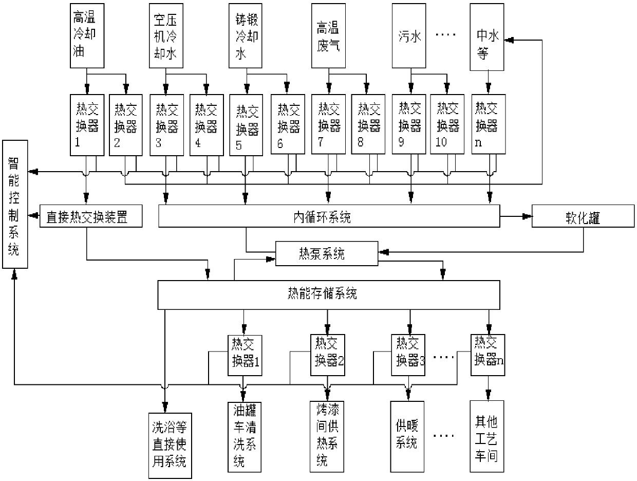 A multi-source fluid waste heat recovery and utilization system