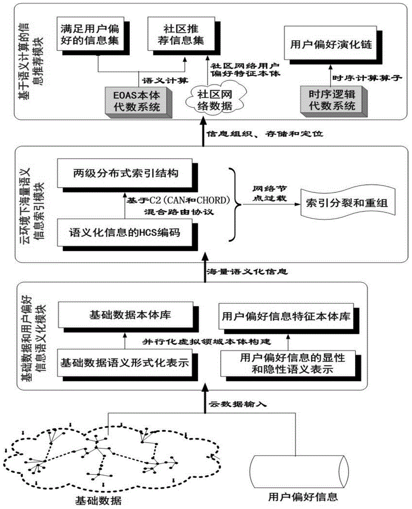 Method for information recommendation in could environment based on data semantics