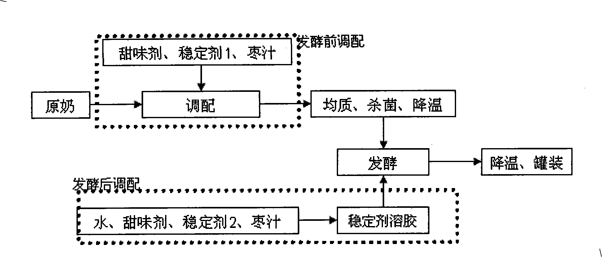 Red date fermentation dairy food and method for making same