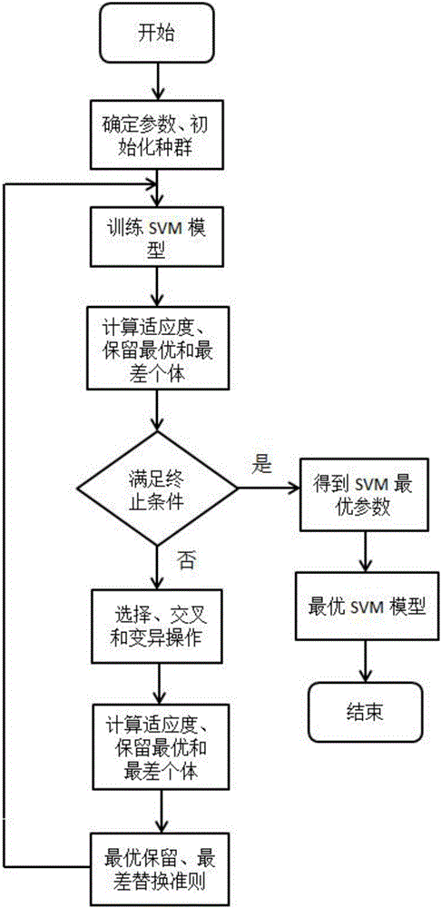 Image classification method based on sparse automatic encoder and support vector machine