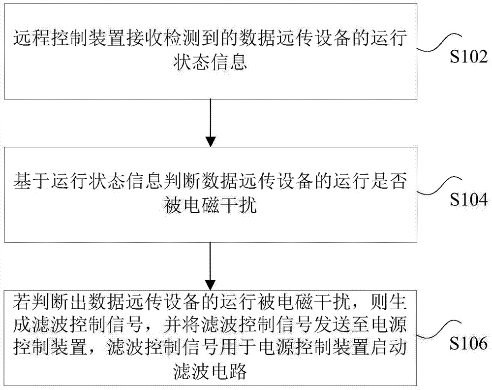 Remote control method and device for data remote transmission equipment