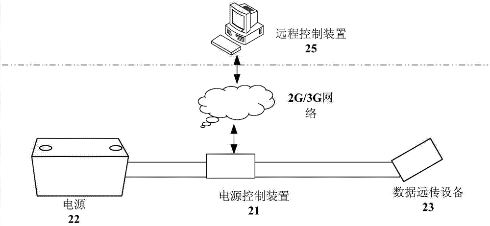 Remote control method and device for data remote transmission equipment