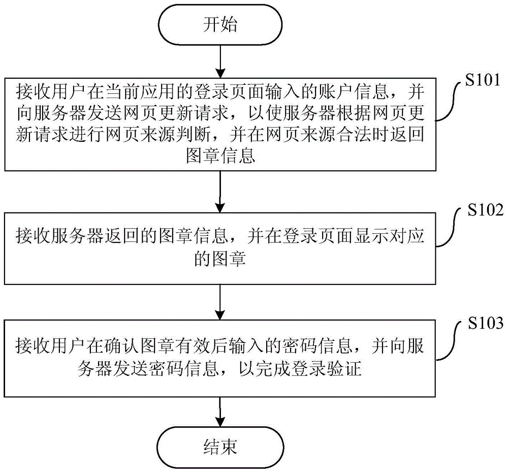 Login authentication method and device