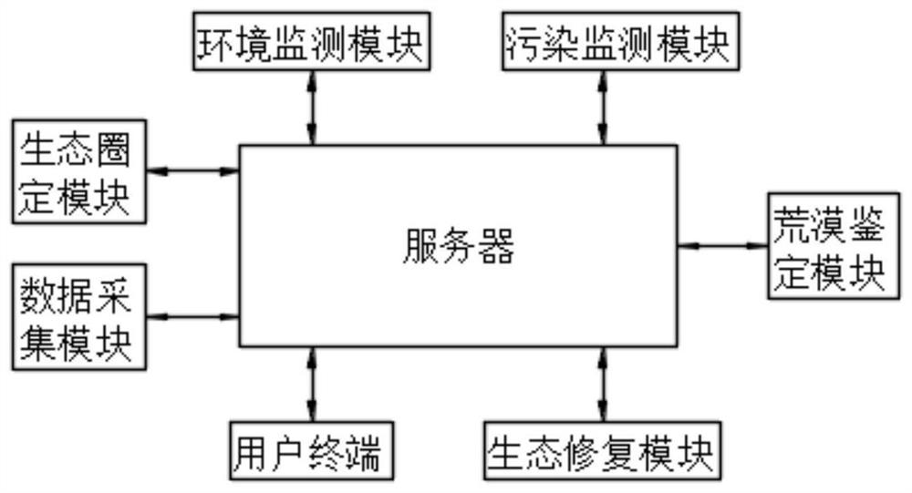 Desert ecological restoration method and management analysis system based on plant greening