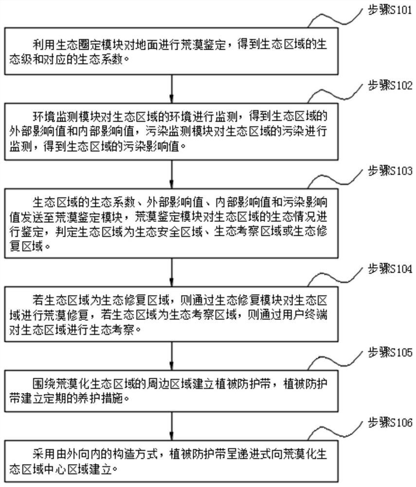 Desert ecological restoration method and management analysis system based on plant greening