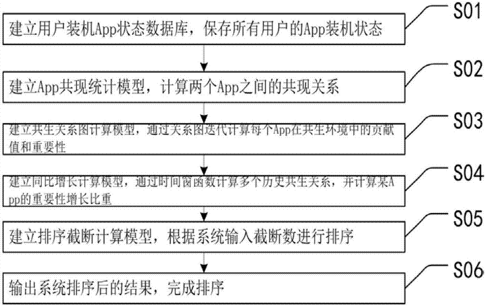 App (Application) development potential sorting method based on co-occurrence relation