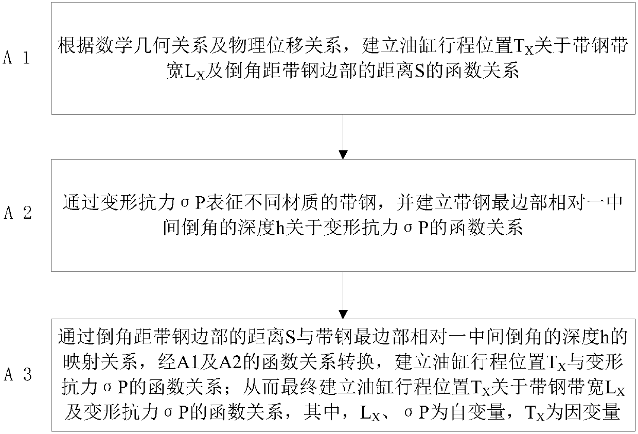 Control method of dynamic model of chamfering position of middle roller of 20 rolling mill