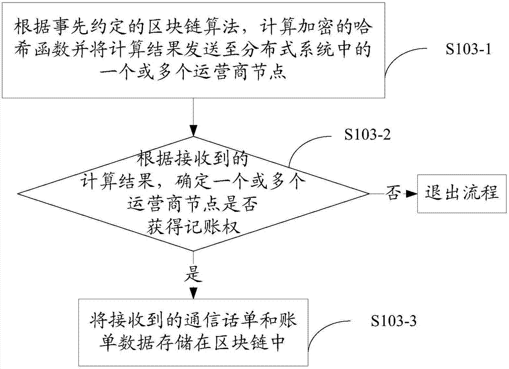 Charging and settlement method of international roaming communication, related device and distributed system