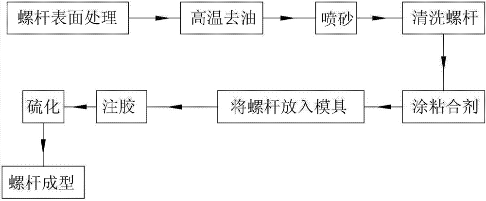 A kind of preparation method of rubber-lined three-screw pump