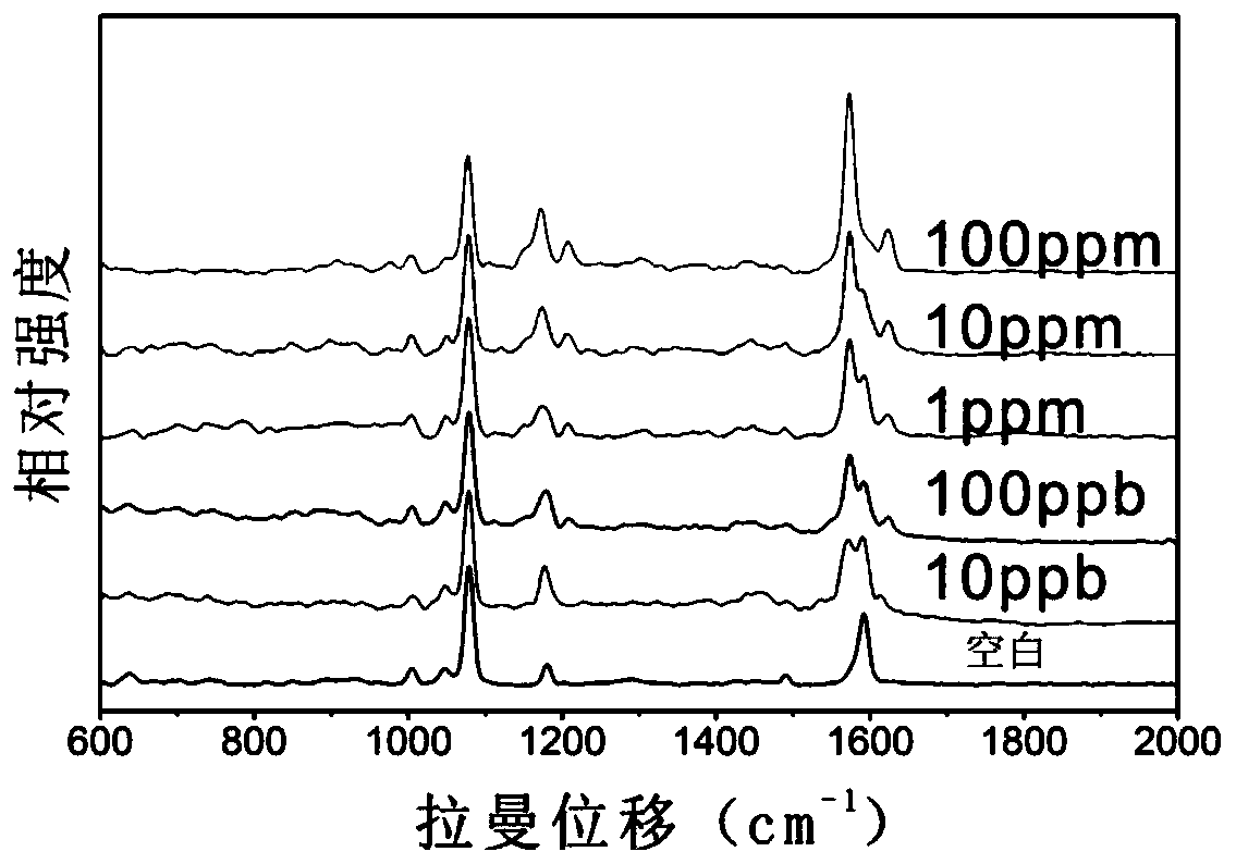 A surface-enhanced Raman scattering substrate material, its preparation method and application