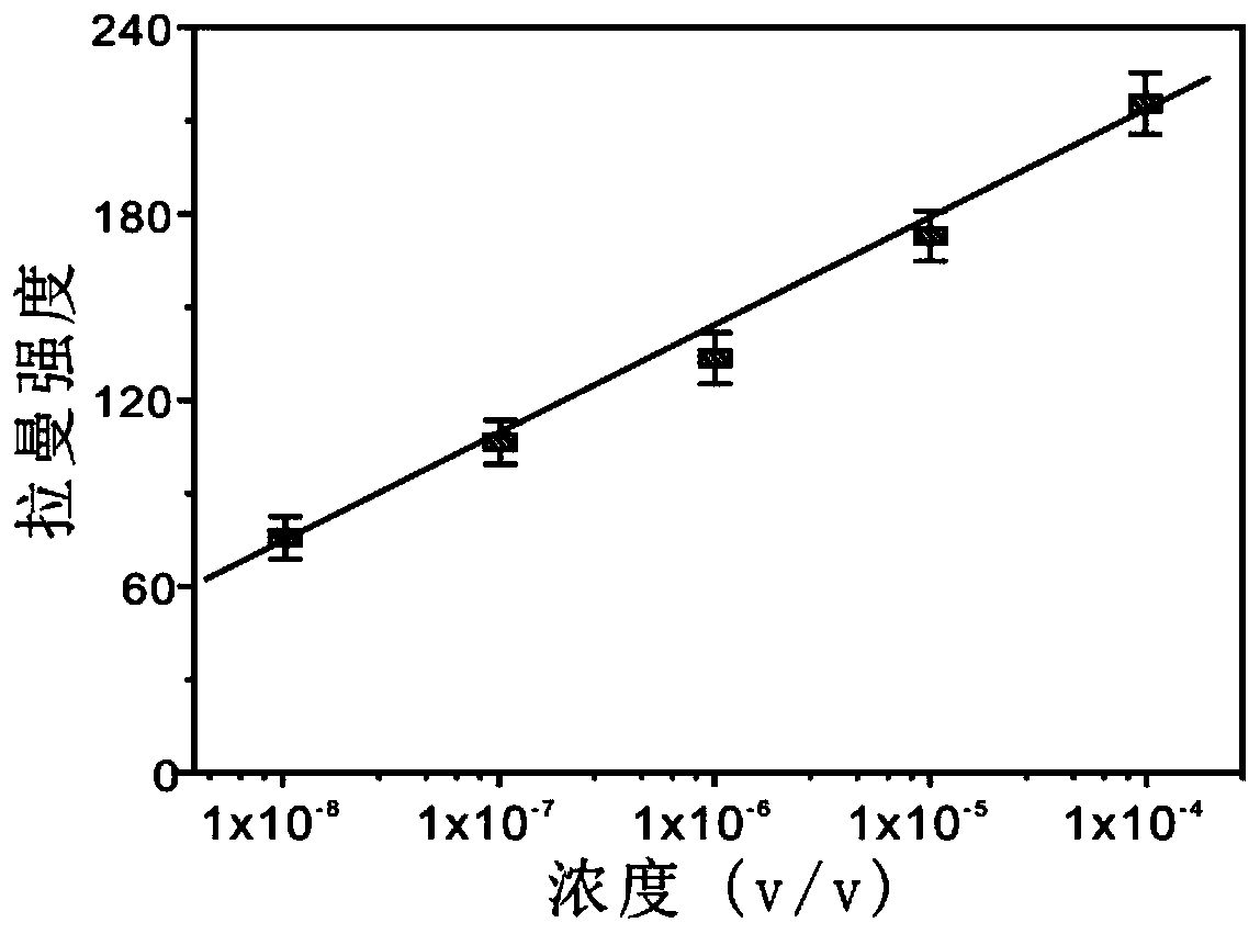 A surface-enhanced Raman scattering substrate material, its preparation method and application