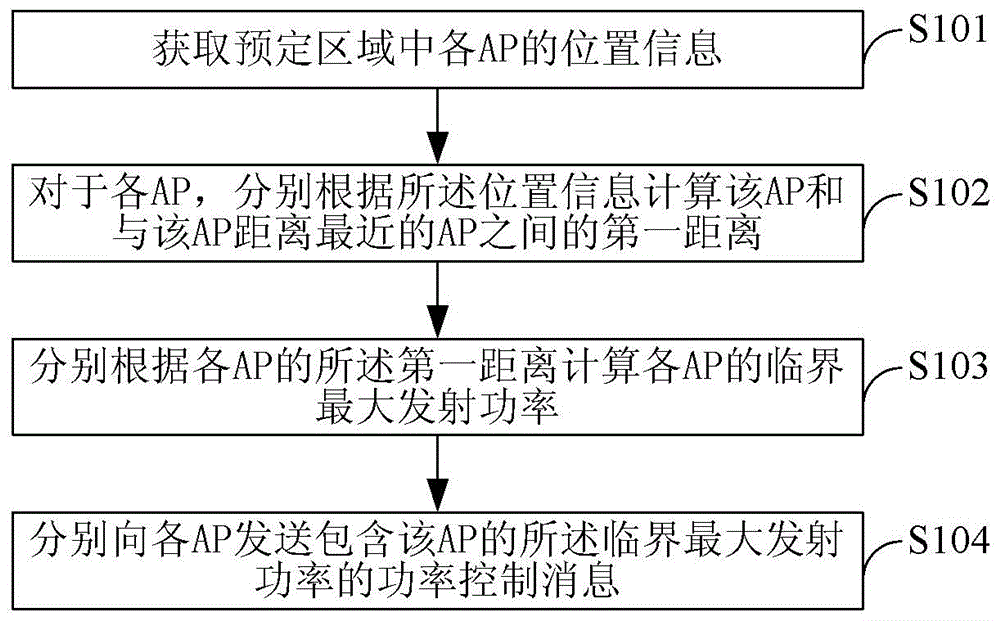 A power control method and device