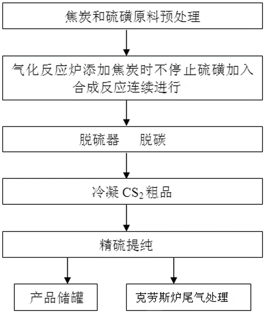 Continuous carbon disulfide production process and device adopting coke method