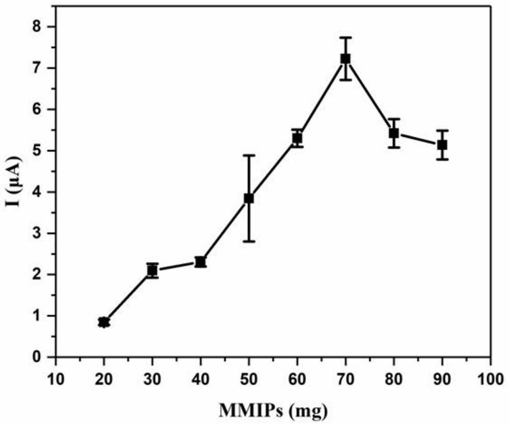 Magnetic molecularly imprinted electrochemical sensor and preparation method and application thereof