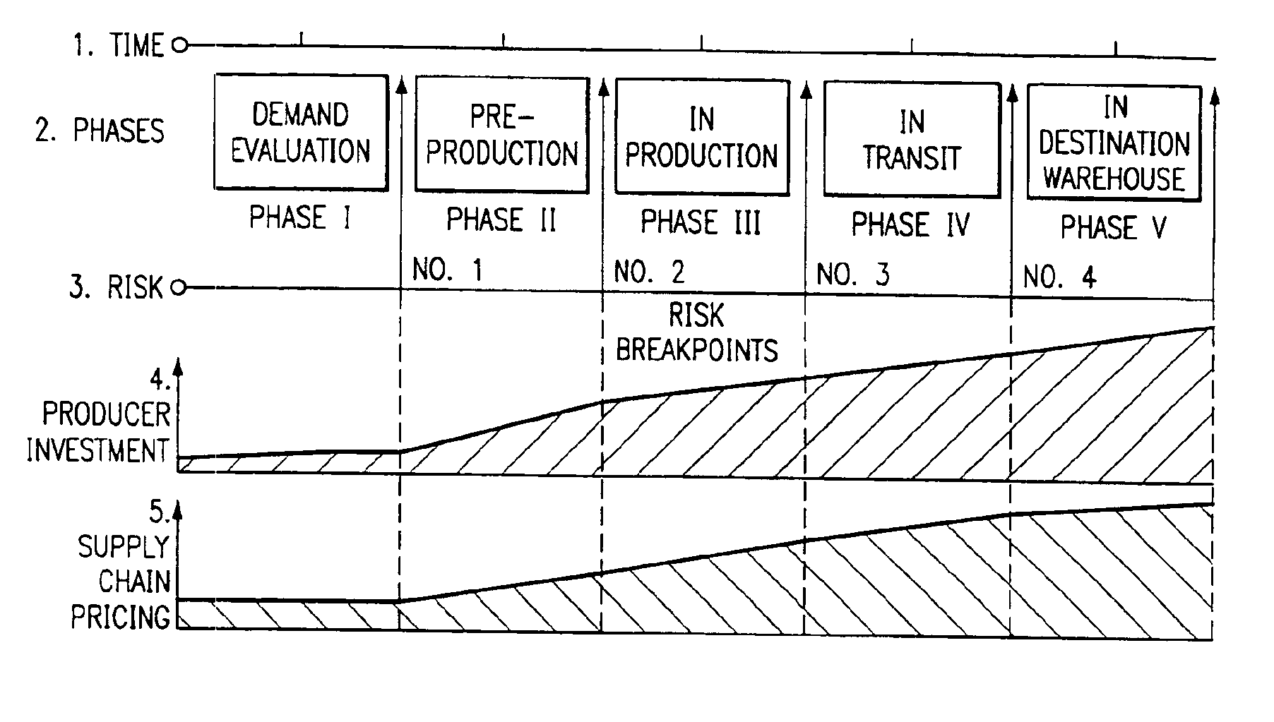 Method of producing, selling, and distributing articles of manufacture