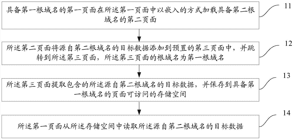 Web page cross-domain communication method and device