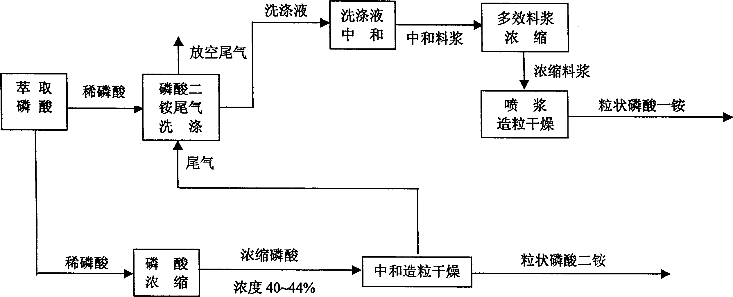 Coproduction method of diammonium phosphate and monoammonium phosphate and equipment for neutralizing washing liquid